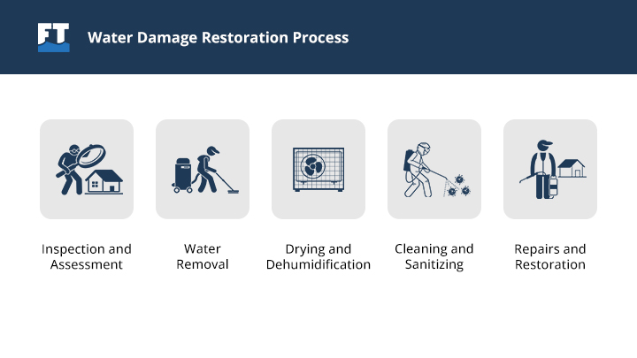 Water Damage Restoration Process